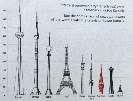 Wieża telewizyjna Kamzík